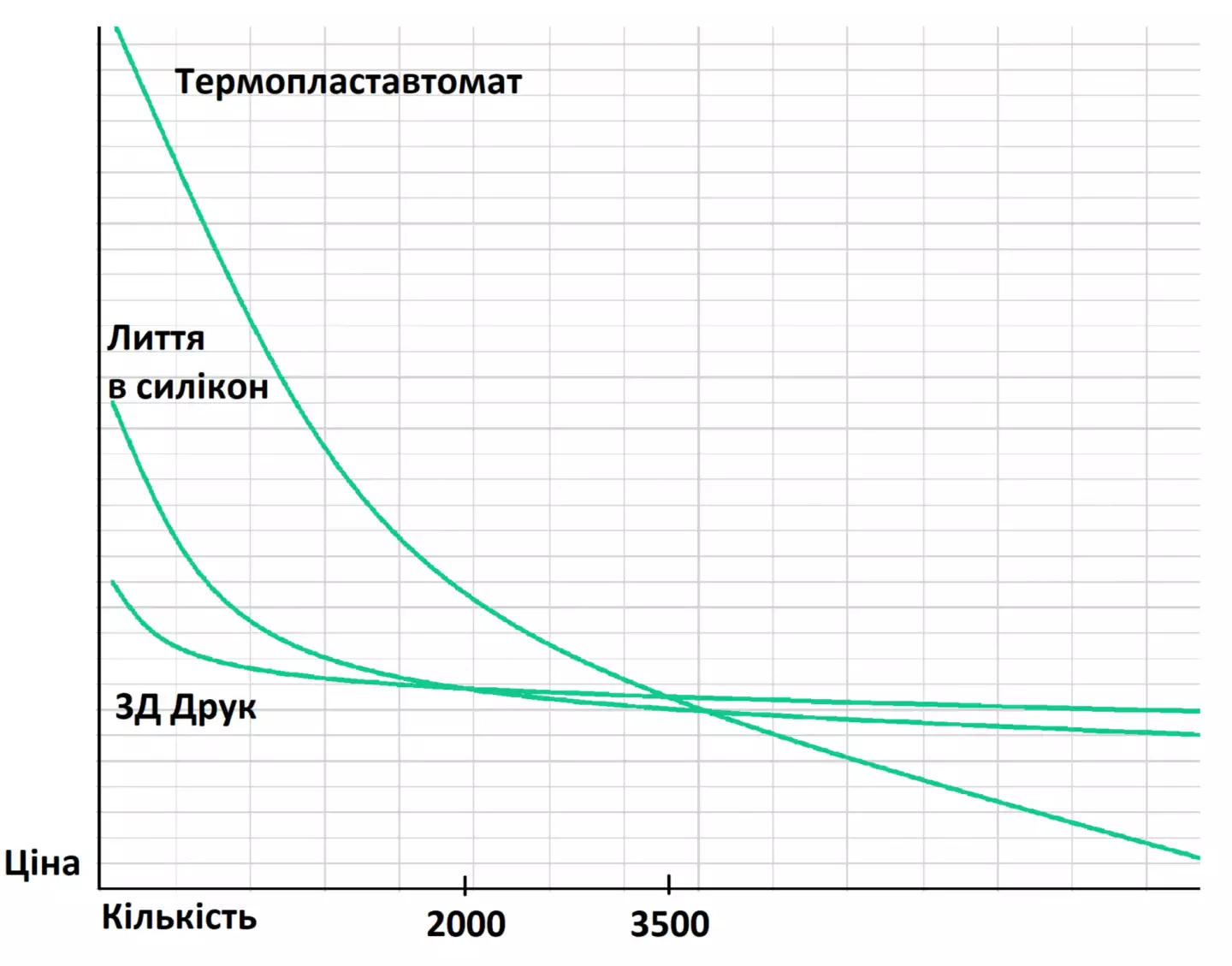 Графік - Доцільність 3д друку у виробництві